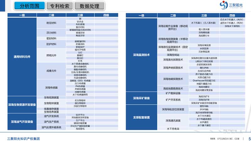 三聚陽(yáng)光承擔(dān)的三亞市深海裝備及監(jiān)測(cè)技術(shù)產(chǎn)業(yè)專(zhuān)利導(dǎo)航項(xiàng)目成果正式發(fā)布