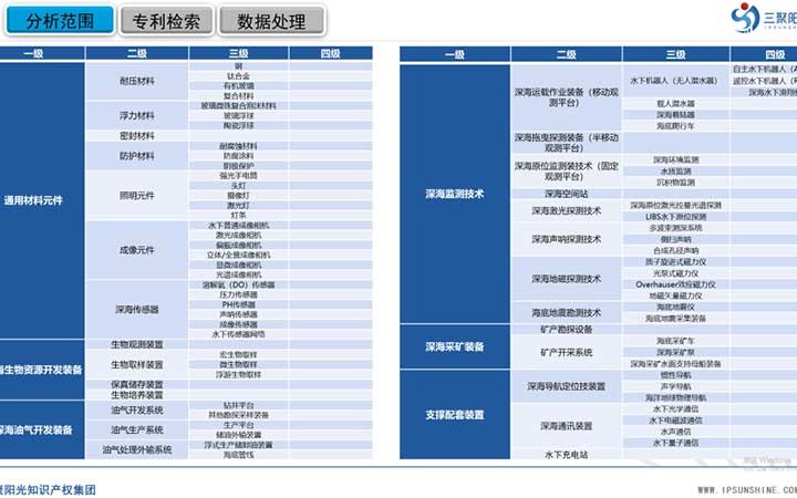三聚陽(yáng)光承擔(dān)的三亞市深海裝備及監(jiān)測(cè)技術(shù)產(chǎn)業(yè)專利導(dǎo)航項(xiàng)目成果正式發(fā)布