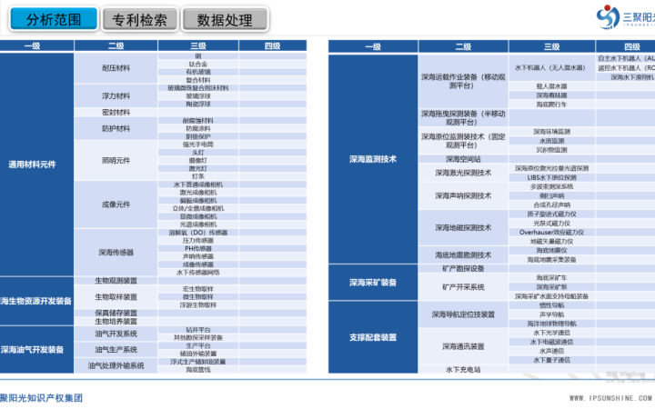 三聚陽(yáng)光承擔(dān)的三亞市深海裝備及監(jiān)測(cè)技術(shù)產(chǎn)業(yè)專利導(dǎo)航項(xiàng)目成果正式發(fā)布